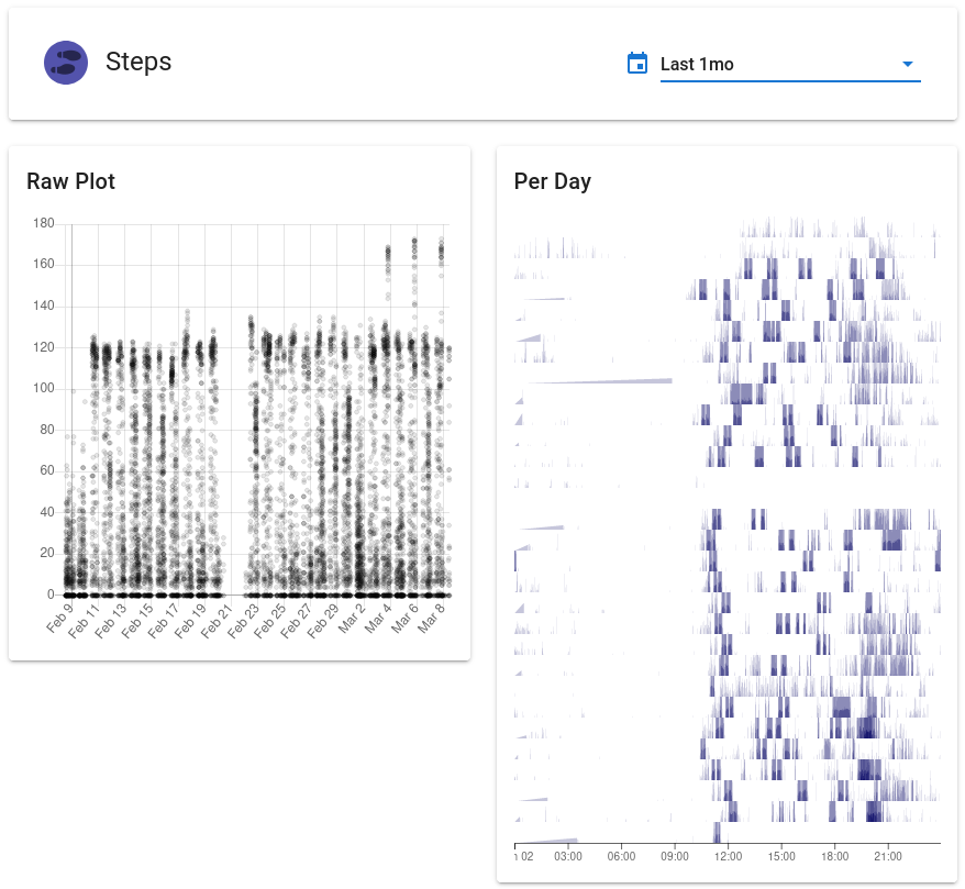 Example of a Timeseries